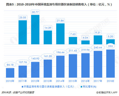 2018中国环保设备市场现状及2020年发展趋势分析