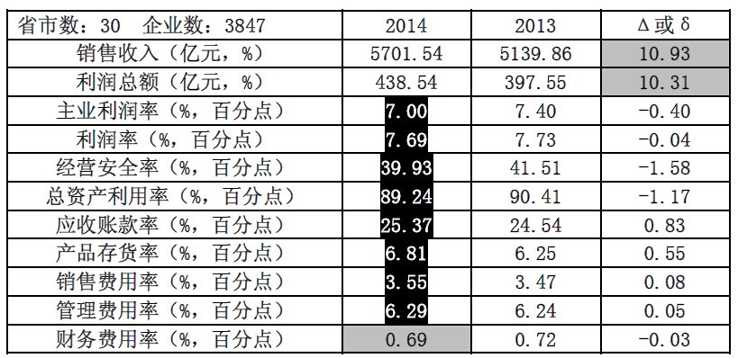 2014年10月仪器仪表行业经济运行简况
